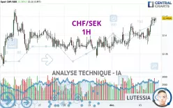 CHF/SEK - 1 Std.