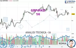 GBP/HKD - 1H