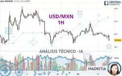 USD/MXN - 1H