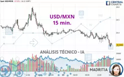 USD/MXN - 15 min.