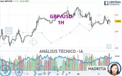 GBP/USD - 1H