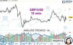 GBP/USD - 15 min.