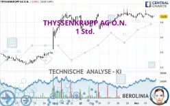 THYSSENKRUPP AG O.N. - 1 Std.