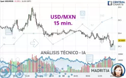 USD/MXN - 15 min.