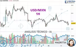 USD/MXN - 1H