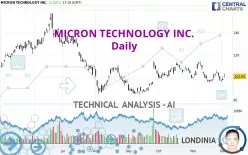 MICRON TECHNOLOGY INC. - Täglich