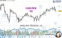 CAD/SEK - 1H