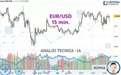 EUR/USD - 15 min.