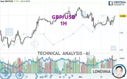 GBP/USD - 1H