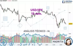 USD/JPY - 15 min.