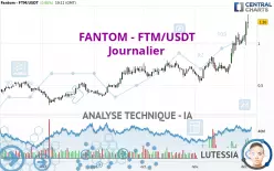 FANTOM - FTM/USDT - Dagelijks