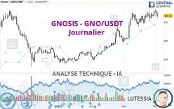 GNOSIS - GNO/USDT - Journalier