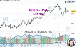 GOLD - USD - Giornaliero