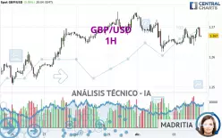 GBP/USD - 1H