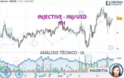 INJECTIVE - INJ/USD - 1H