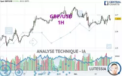 GBP/USD - 1H