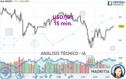 USD/JPY - 15 min.