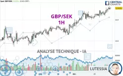 GBP/SEK - 1H