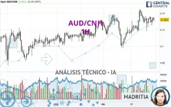 AUD/CNH - 1H