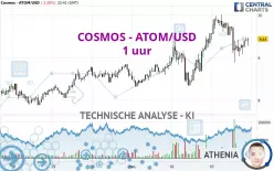 COSMOS - ATOM/USD - 1 uur