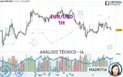 EUR/USD - 1H