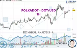 POLKADOT - DOT/USD - 1H