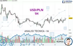 USD/PLN - 1H