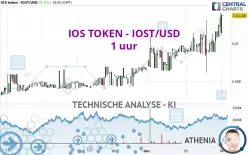 IOS TOKEN - IOST/USD - 1 uur