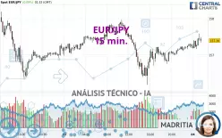 EUR/JPY - 15 min.