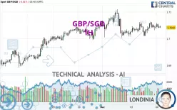 GBP/SGD - 1H