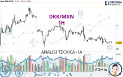 DKK/MXN - 1H