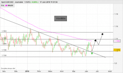 EUR/USD - Diario