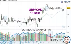 GBP/CAD - 15 min.