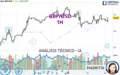 GBP/USD - 1H