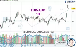 EUR/AUD - 1H