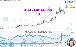 IOTA - MIOTA/USD - 1H