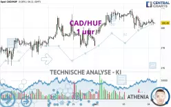 CAD/HUF - 1 uur