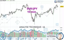 EUR/JPY - 15 min.