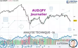 AUD/JPY - Journalier