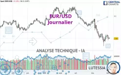 EUR/USD - Journalier