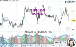 EUR/USD - 15 min.