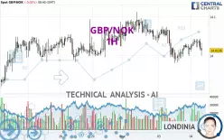 GBP/NOK - 1H