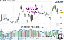 GBP/USD - 15 min.