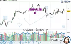 GBP/USD - 1H