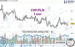 CHF/PLN - 1 uur