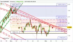 EUR/NZD - 4 Std.