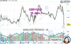 GBP/USD - 15 min.