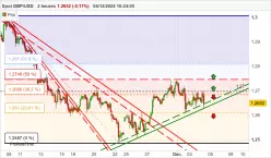 GBP/USD - 2 Std.