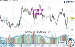 EUR/USD - 15 min.