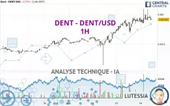 DENT - DENT/USD - 1H